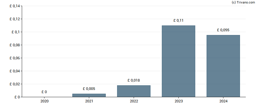 Dividend van Breedon Group plc