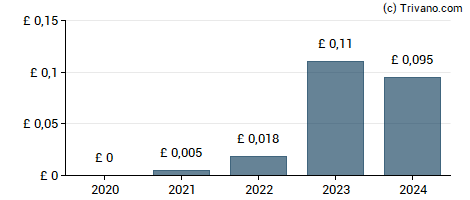 Dividend van Breedon Group plc