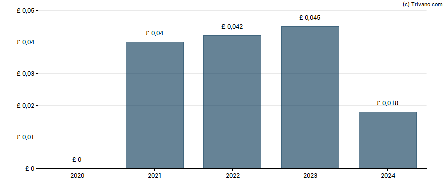 Dividend van Avingtrans plc