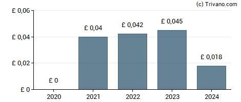 Dividend van Avingtrans plc