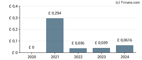 Dividend van Atalaya Mining plc