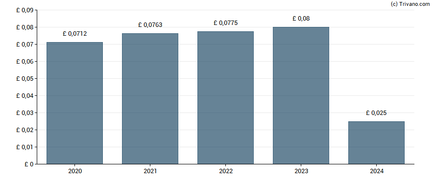 Dividend van James Halstead plc