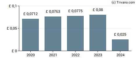Dividend van James Halstead plc