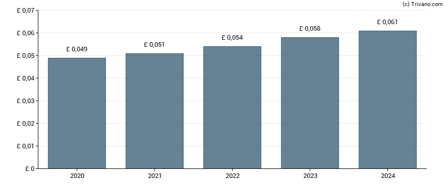 Dividend van Porvair plc