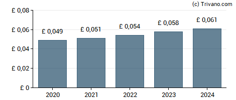 Dividend van Porvair plc