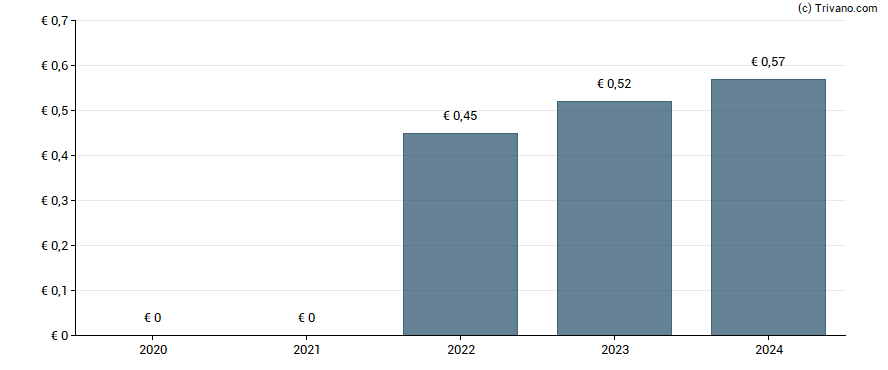 Dividend van Technip Energies N.V.