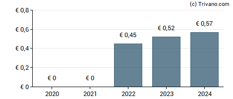 Dividend van Technip Energies N.V.