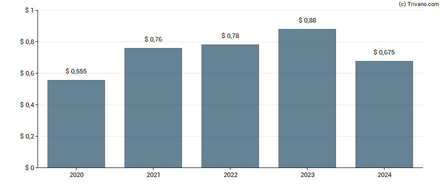 Dividend van ABM Industries Inc.