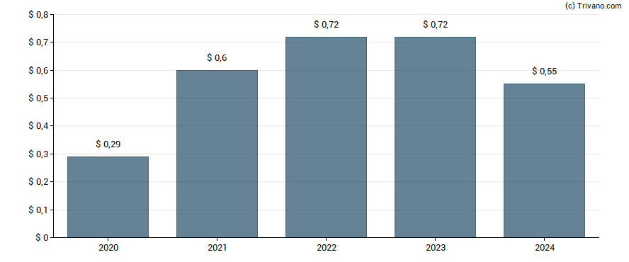 Dividend van Acadia Realty Trust