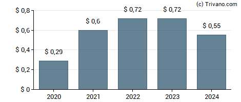 Dividend van Acadia Realty Trust