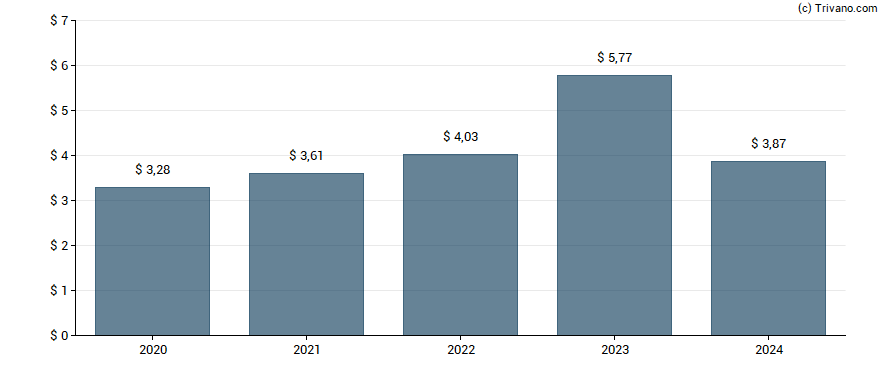 Dividend van Accenture plc