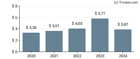 Dividend van Accenture plc