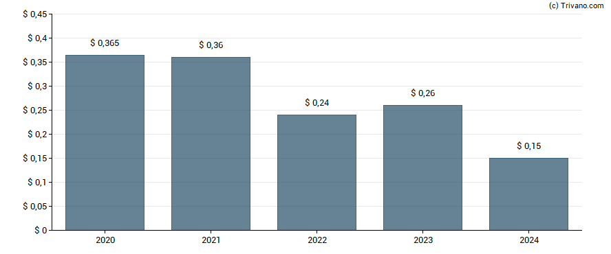 Dividend van Lument Finance Trust Inc