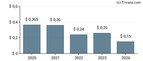 Dividend van Lument Finance Trust Inc