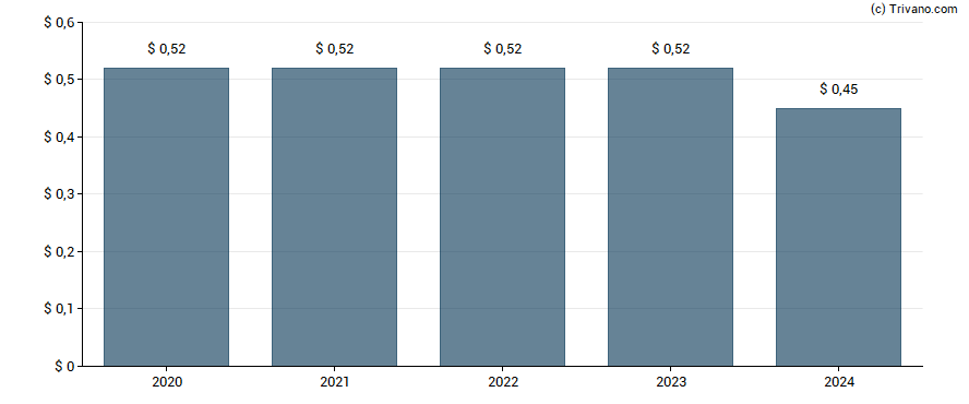 Dividend van Acuity Brands, Inc.