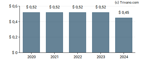 Dividend van Acuity Brands, Inc.