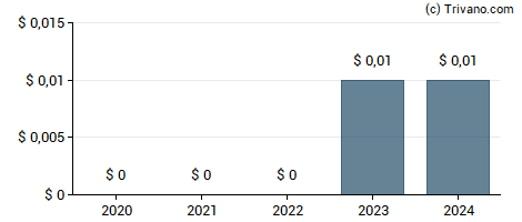 Dividend van RLX Technology Inc - ADR