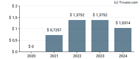 Dividend van Newtek Business Services Corp - 5.50% NT REDEEM 01/02/2026 USD 25