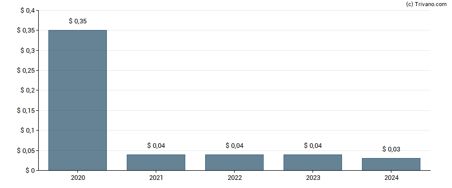 Dividend van Affiliated Managers Group Inc.