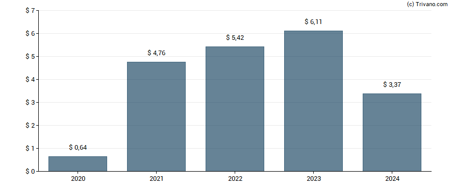 Dividend van Agco Corp