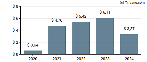 Dividend van Agco Corp