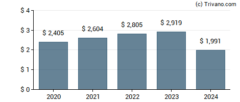 Dividend van Agree Realty Corp.