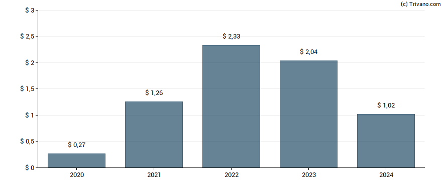 Dividend van Trinity Capital Inc