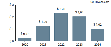 Dividend van Trinity Capital Inc