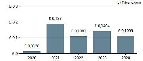 Dividend van Bloomsbury Publishing plc