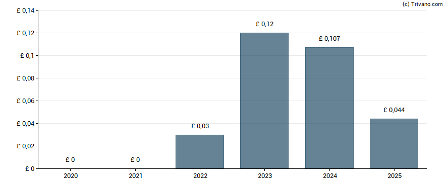Dividend van Jet2 plc