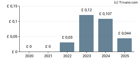 Dividend van Jet2 plc