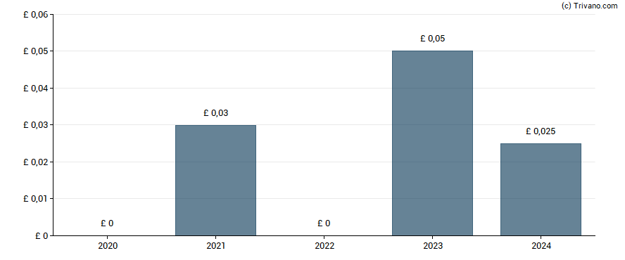 Dividend van Gattaca plc