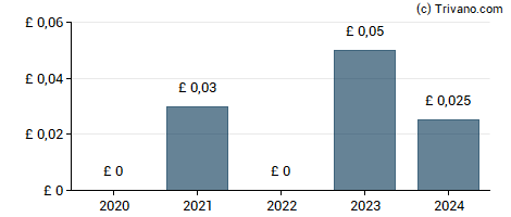 Dividend van Gattaca plc