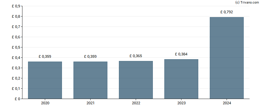 Dividend van Keller Group plc