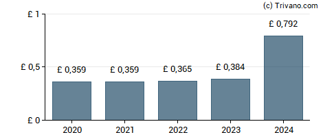 Dividend van Keller Group plc