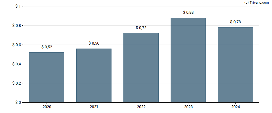 Dividend van Alamo Group Inc.