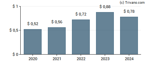 Dividend van Alamo Group Inc.