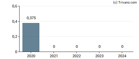 Dividend van Alaska Air Group Inc.