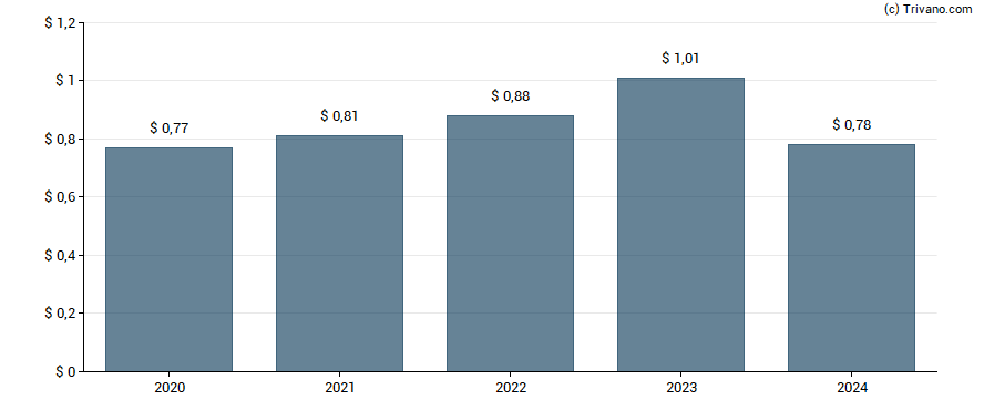 Dividend van Albany International Corp.