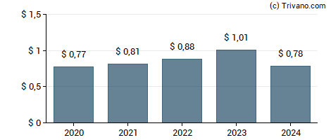 Dividend van Albany International Corp.