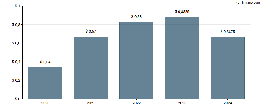 Dividend van Alexander & Baldwin Inc.