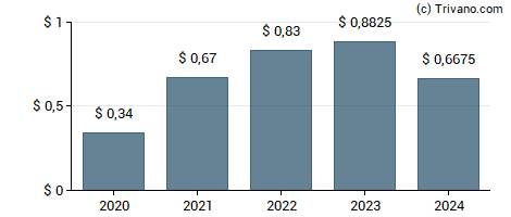 Dividend van Alexander & Baldwin Inc.