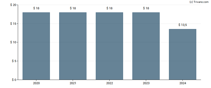 Dividend van Alexander's Inc.