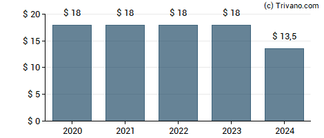 Dividend van Alexander's Inc.