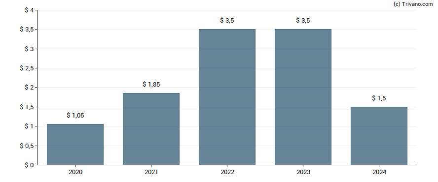 Dividend van FLEX LNG Ltd.