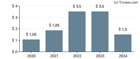 Dividend van FLEX LNG Ltd.