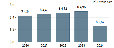 Dividend van Alexandria Real Estate Equities Inc.