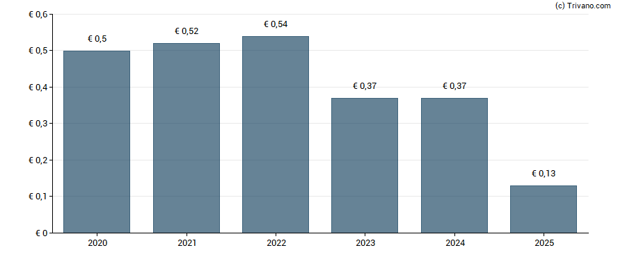 Dividend van Sanoma Oyj