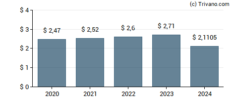 Dividend van Allete, Inc.