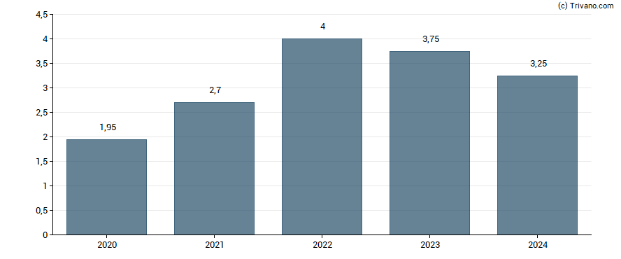 Dividend van Europris ASA